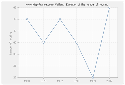 Vaillant : Evolution of the number of housing