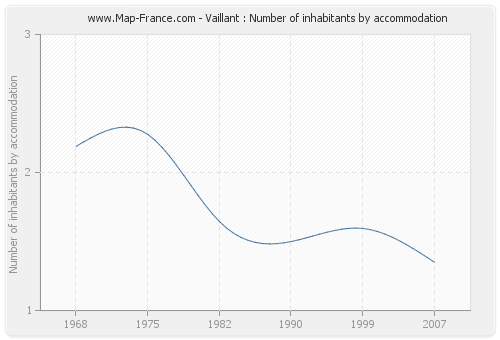 Vaillant : Number of inhabitants by accommodation