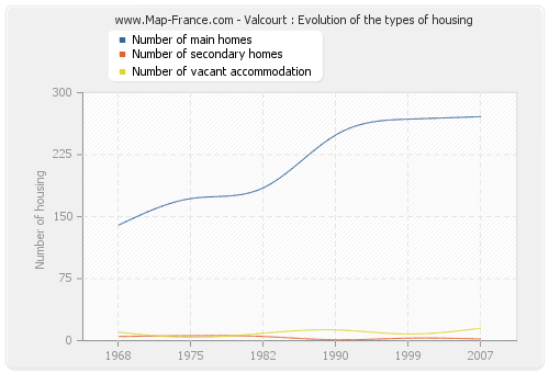 Valcourt : Evolution of the types of housing