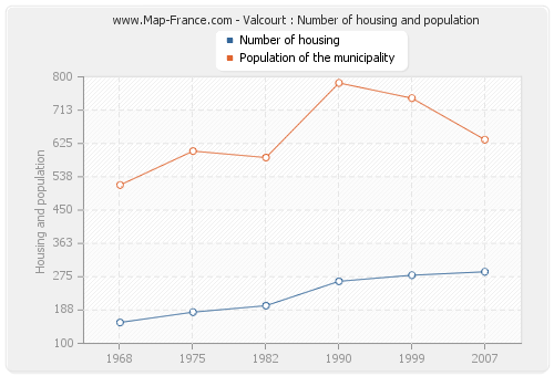 Valcourt : Number of housing and population