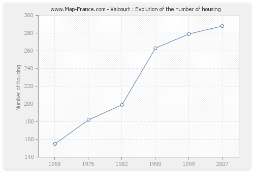 Valcourt : Evolution of the number of housing