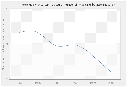 Valcourt : Number of inhabitants by accommodation