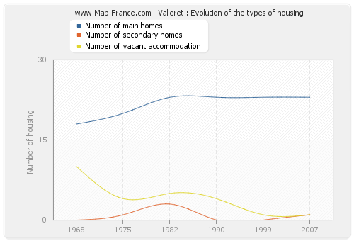 Valleret : Evolution of the types of housing