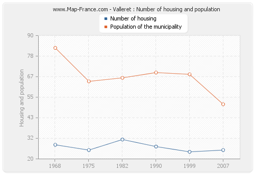 Valleret : Number of housing and population