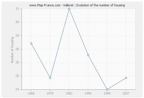 Valleret : Evolution of the number of housing