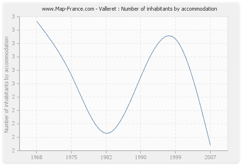 Valleret : Number of inhabitants by accommodation