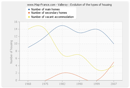 Valleroy : Evolution of the types of housing