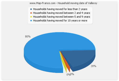 Household moving date of Valleroy