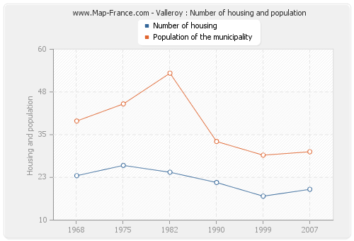Valleroy : Number of housing and population