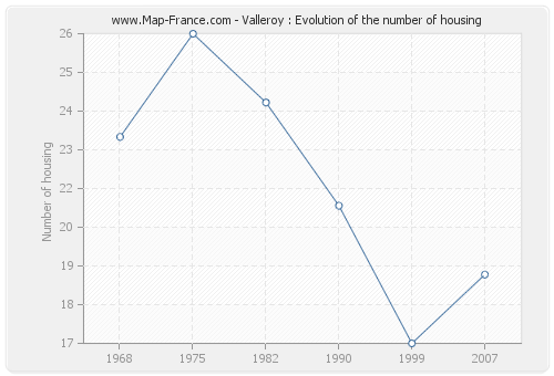 Valleroy : Evolution of the number of housing