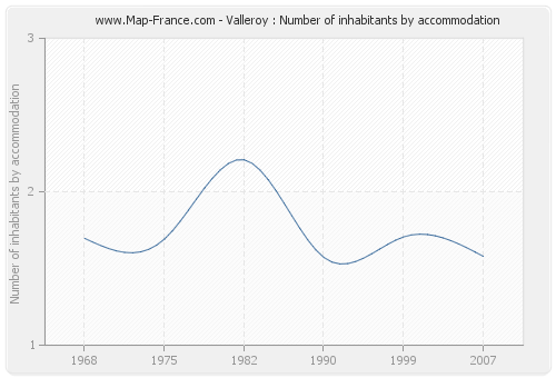 Valleroy : Number of inhabitants by accommodation