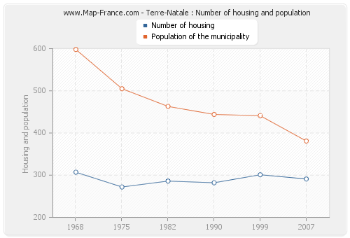 Terre-Natale : Number of housing and population