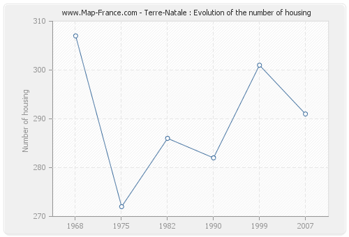 Terre-Natale : Evolution of the number of housing