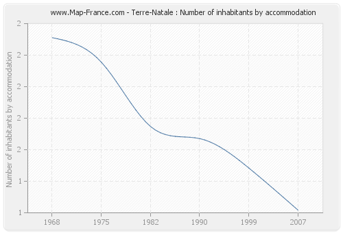 Terre-Natale : Number of inhabitants by accommodation