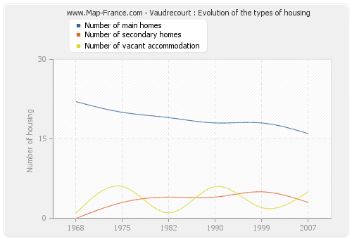 Vaudrecourt : Evolution of the types of housing