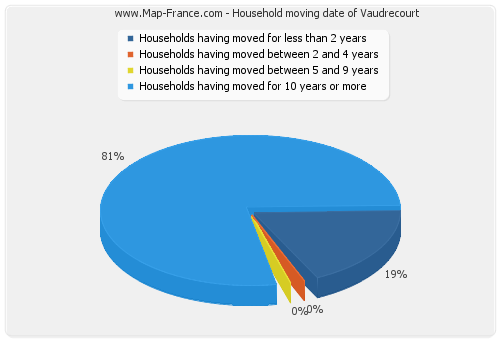 Household moving date of Vaudrecourt