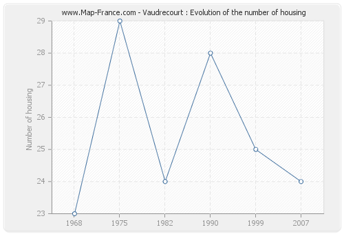 Vaudrecourt : Evolution of the number of housing