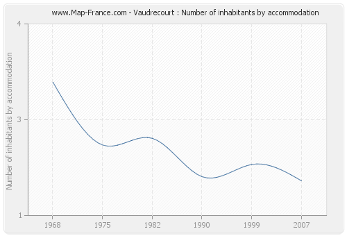 Vaudrecourt : Number of inhabitants by accommodation