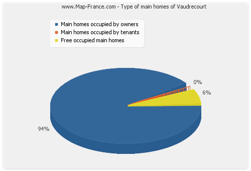 Type of main homes of Vaudrecourt