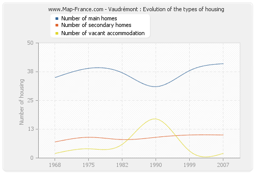 Vaudrémont : Evolution of the types of housing