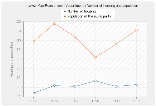 Vaudrémont : Number of housing and population