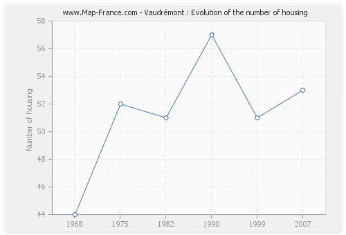 Vaudrémont : Evolution of the number of housing