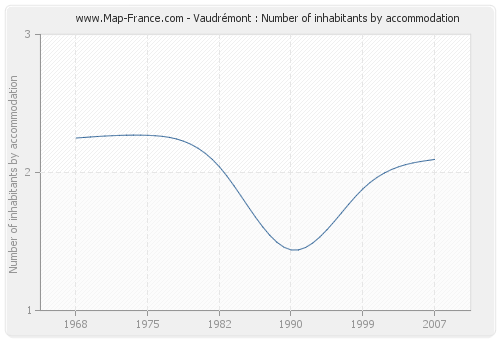 Vaudrémont : Number of inhabitants by accommodation