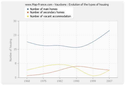 Vauxbons : Evolution of the types of housing