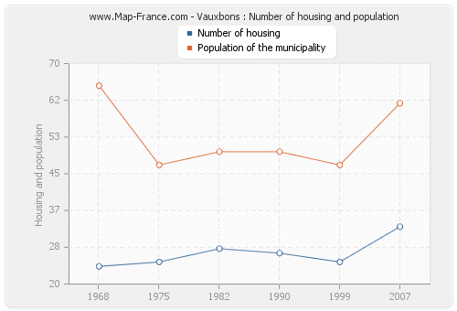 Vauxbons : Number of housing and population