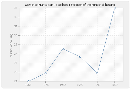 Vauxbons : Evolution of the number of housing