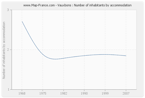 Vauxbons : Number of inhabitants by accommodation