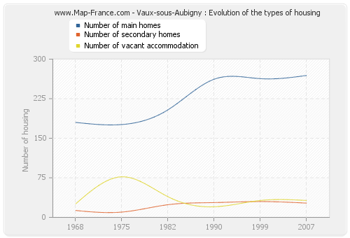 Vaux-sous-Aubigny : Evolution of the types of housing