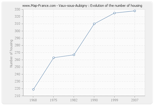 Vaux-sous-Aubigny : Evolution of the number of housing