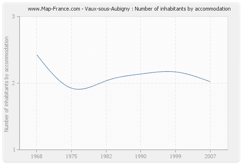Vaux-sous-Aubigny : Number of inhabitants by accommodation