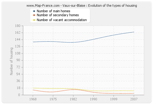 Vaux-sur-Blaise : Evolution of the types of housing