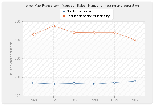 Vaux-sur-Blaise : Number of housing and population