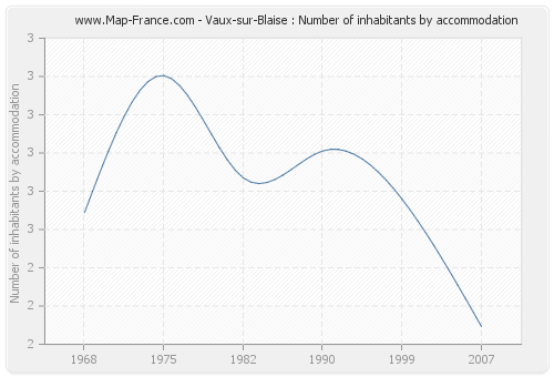 Vaux-sur-Blaise : Number of inhabitants by accommodation