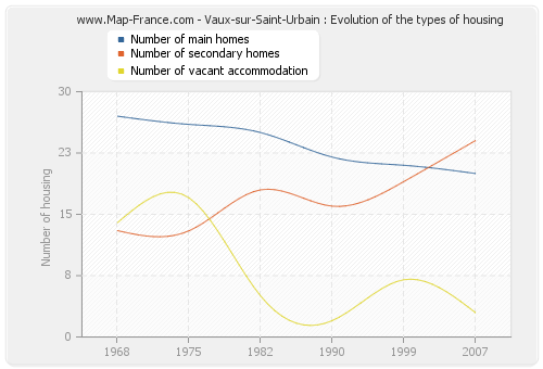 Vaux-sur-Saint-Urbain : Evolution of the types of housing
