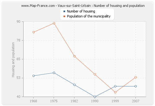 Vaux-sur-Saint-Urbain : Number of housing and population