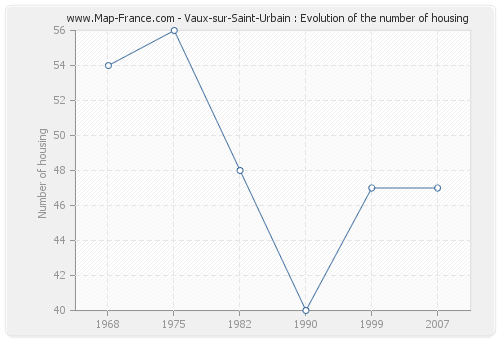 Vaux-sur-Saint-Urbain : Evolution of the number of housing