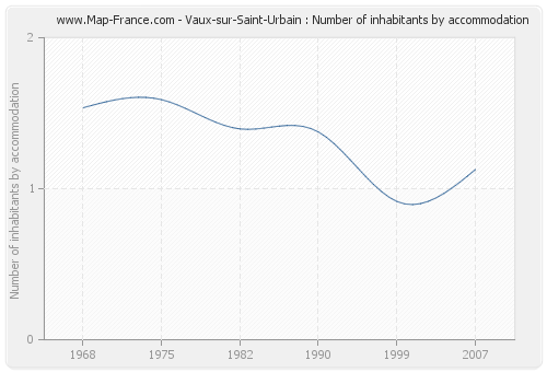 Vaux-sur-Saint-Urbain : Number of inhabitants by accommodation