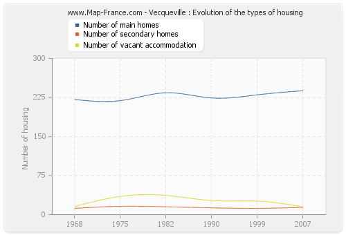 Vecqueville : Evolution of the types of housing