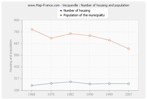 Vecqueville : Number of housing and population