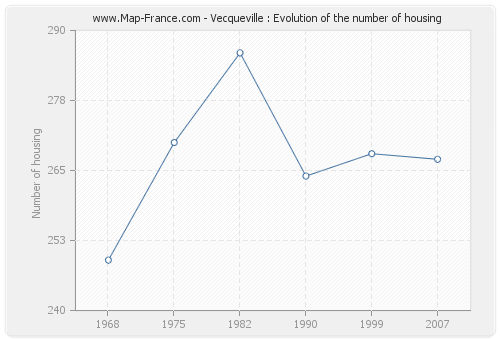 Vecqueville : Evolution of the number of housing