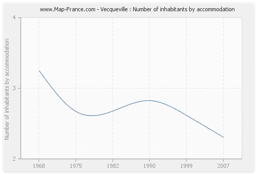 Vecqueville : Number of inhabitants by accommodation