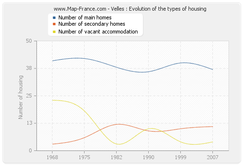 Velles : Evolution of the types of housing