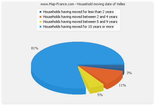 Household moving date of Velles