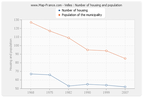 Velles : Number of housing and population