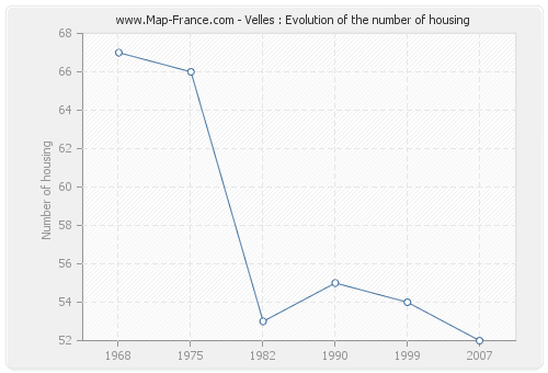 Velles : Evolution of the number of housing