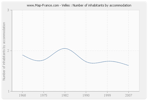 Velles : Number of inhabitants by accommodation